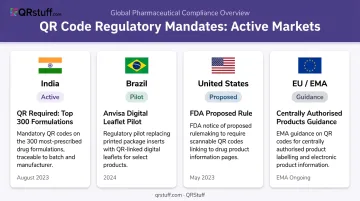 Global pharmaceutical QR code regulatory mandates across four major markets comparison