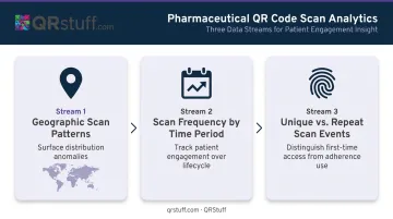 Three pharmaceutical QR scan analytics data streams for post-market intelligence