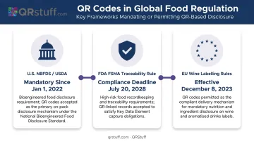 Three food industry QR code regulatory frameworks NBFDS FSMA and EU labelling rules