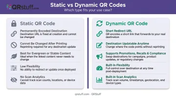 Static versus dynamic QR code comparison for food packaging brands