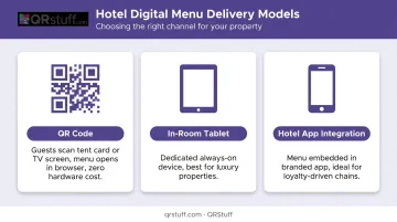 Three hotel digital menu delivery models QR code tablet and app compared