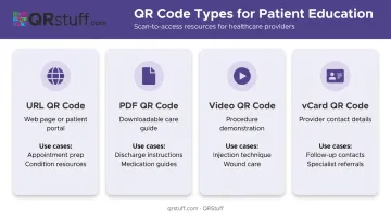 QR code type comparison table for patient education content formats