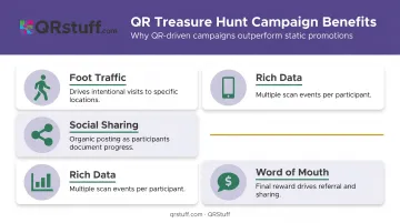 QR code treasure hunt campaign four key benefits driving engagement and word of mouth