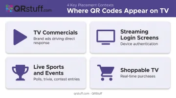 Four TV QR code placement types commercials streaming sports and shoppable TV