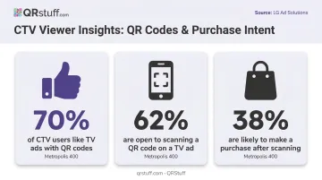 CTV viewer QR code engagement statistics showing scan and purchase intent rates