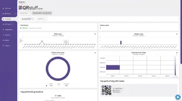 QRStuff analytics dashboard displaying scan data device types and geographic metrics