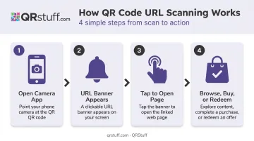 4-step TV QR code scan flow from camera to checkout infographic