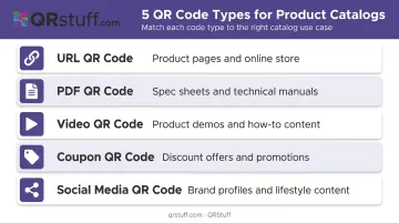 Five QR code types for product catalogs mapped to buyer intent and use case