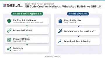 Two-method WhatsApp group QR code creation process comparison infographic