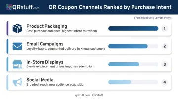 QR code coupon deployment channels ranked by customer intent and redemption rate