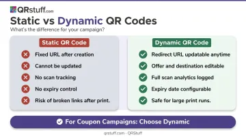 Static versus dynamic QR code coupon side-by-side comparison infographic