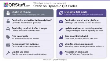 Static versus dynamic QR code comparison showing destination flexibility and update capability