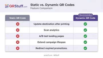 Static versus dynamic QR code feature comparison table for marketers