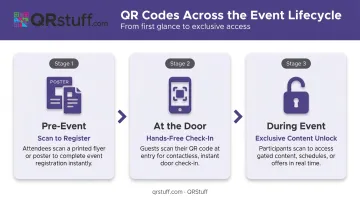 Three-stage event QR code marketing lifecycle from pre-event to during event