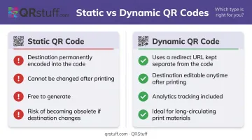 Static versus dynamic QR code comparison showing key differences for print materials