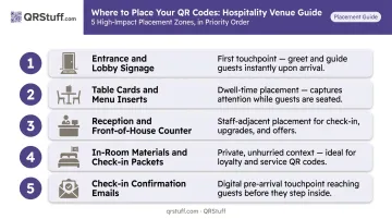 Five high-impact WiFi QR code placement locations in hospitality venue layout