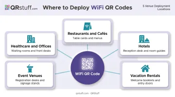 WiFi QR code deployment locations across five hospitality and business venue types