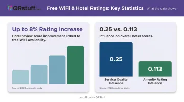 Guest WiFi satisfaction statistics showing hotel rating impact and review correlation data