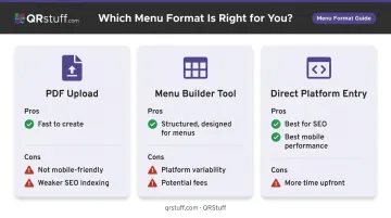 Three restaurant menu format options comparison PDF builder and direct entry