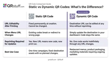Static versus dynamic QR code comparison table for restaurant menu use