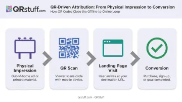 QR code full-funnel attribution flow from physical impression to conversion