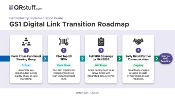 Four-step F&B GS1 Digital Link transition roadmap from steering group to retailer communication