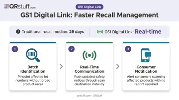 GS1 Digital Link enabled food recall process flow with batch-level targeting steps