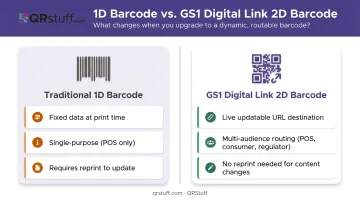Static 1D barcode versus dynamic GS1 Digital Link 2D barcode comparison infographic