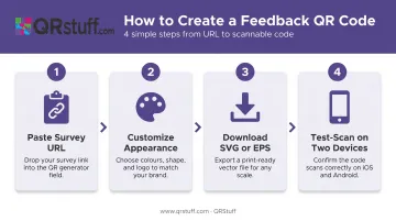 4-step QR code survey creation process from URL paste to print-ready download