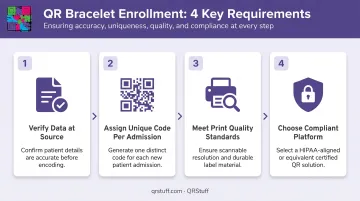 4-step QR hospital bracelet enrollment process from data verification to patient wristband