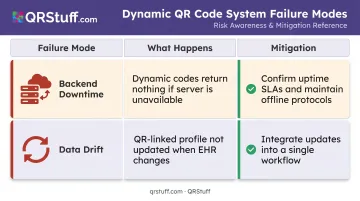 QR bracelet system failure modes backend downtime and data drift mitigation table
