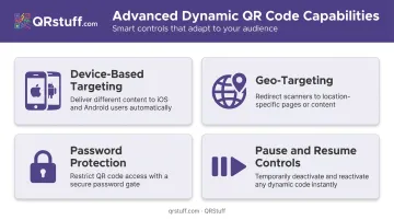 Four advanced dynamic QR code capabilities including geo-targeting and device-based redirects