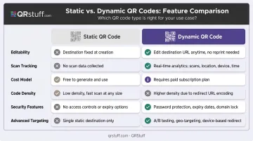 Static versus dynamic QR code feature comparison across six key dimensions