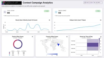 QRStuff real-time analytics dashboard displaying scan counts geographic data and device breakdown