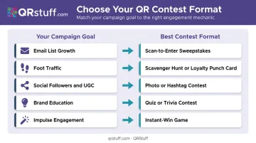 Marketing goal to QR code contest format matching decision guide infographic