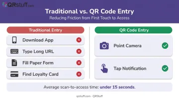 QR code scan-to-entry speed versus traditional contest entry method comparison infographic