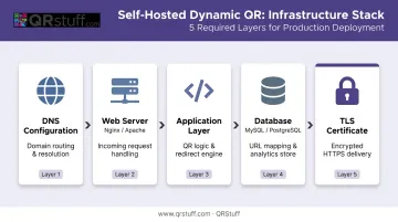 Self-hosted dynamic QR code infrastructure stack five essential components diagram