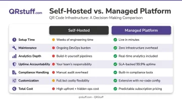 Self-hosted versus managed dynamic QR code platform side-by-side comparison infographic