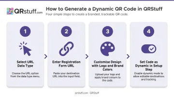 4-step QRStuff dynamic QR code generation process flow for warranty registration