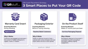 Three warranty QR code placement locations product packaging card and product label