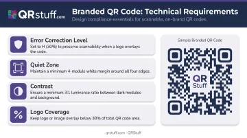Branded QR code design technical requirements including error correction contrast and logo coverage