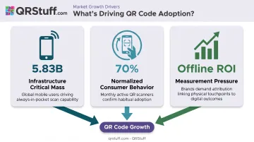 Three converging forces driving rapid QR code marketing adoption in 2025 and 2026