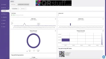QRStuff analytics dashboard displaying scan trends geographic data and device breakdown