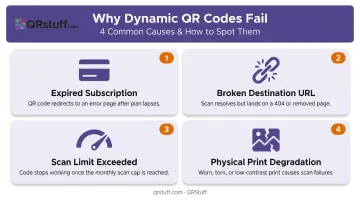 Four common dynamic QR code failure types symptoms and causes overview