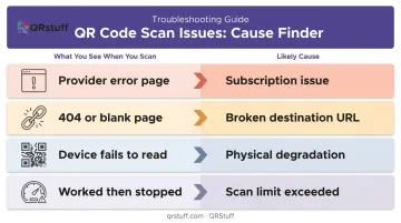 QR code scan result diagnostic chart mapping error types to root causes