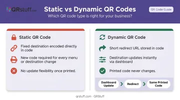 Dynamic versus static QR code difference for restaurant menu updates explained
