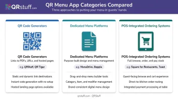 Three categories of restaurant QR menu apps comparison infographic
