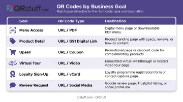 QR code goal-to-type-to-destination matching comparison table infographic
