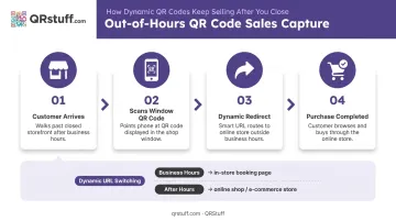Out-of-hours QR code sales capture workflow from storefront scan to online purchase