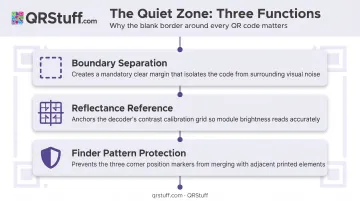 Three functions of GS1 QR code quiet zone boundary detection infographic